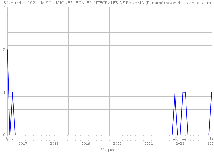 Búsquedas 2024 de SOLUCIONES LEGALES INTEGRALES DE PANAMA (Panamá) 