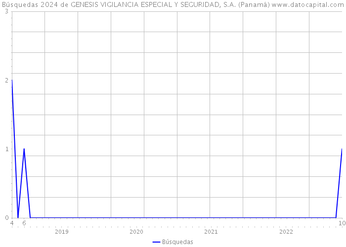 Búsquedas 2024 de GENESIS VIGILANCIA ESPECIAL Y SEGURIDAD, S.A. (Panamá) 