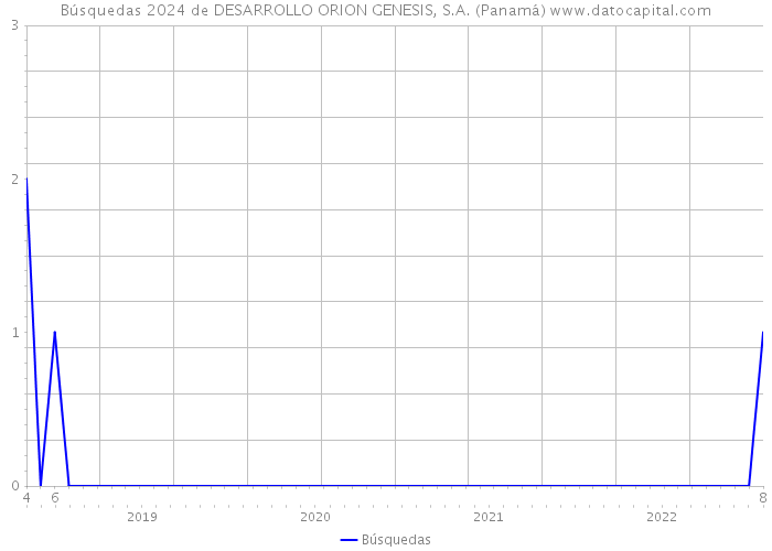 Búsquedas 2024 de DESARROLLO ORION GENESIS, S.A. (Panamá) 