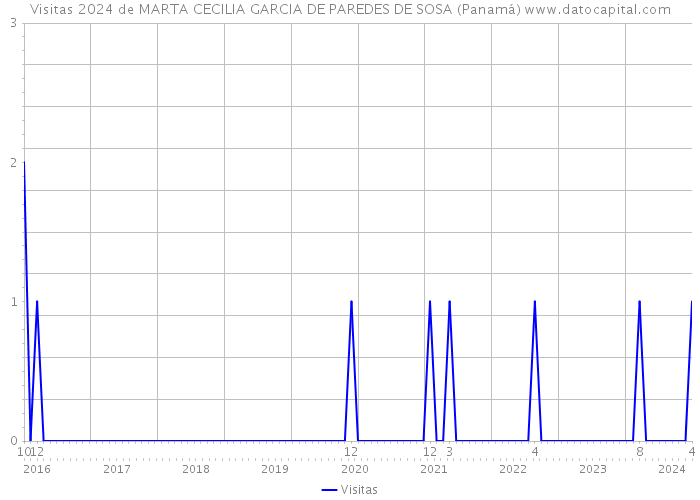 Visitas 2024 de MARTA CECILIA GARCIA DE PAREDES DE SOSA (Panamá) 