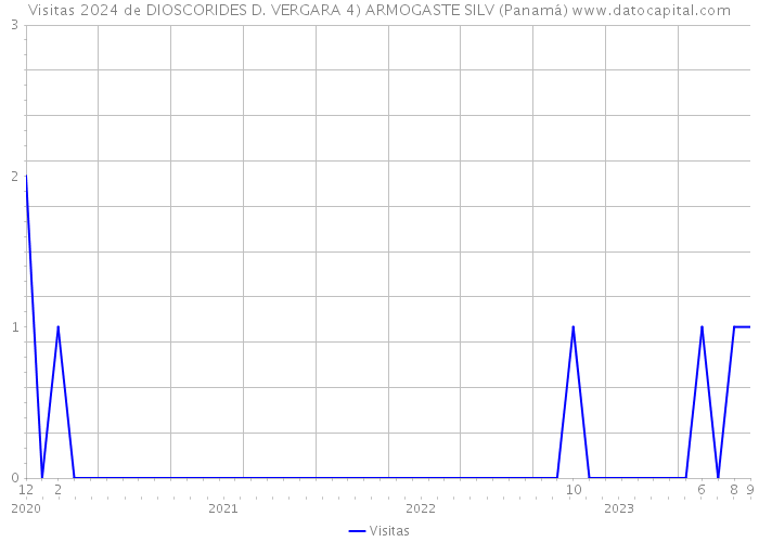 Visitas 2024 de DIOSCORIDES D. VERGARA 4) ARMOGASTE SILV (Panamá) 