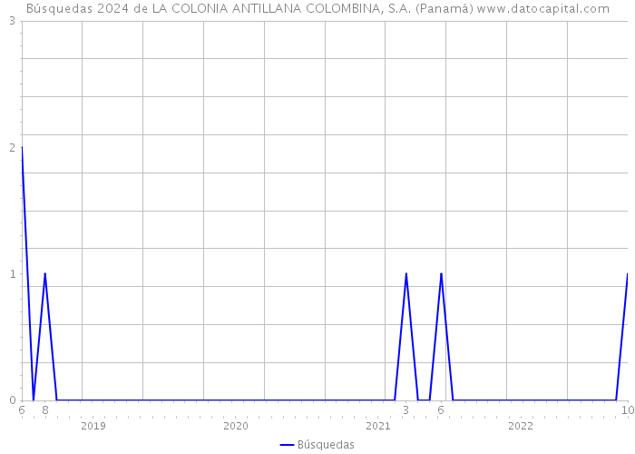 Búsquedas 2024 de LA COLONIA ANTILLANA COLOMBINA, S.A. (Panamá) 