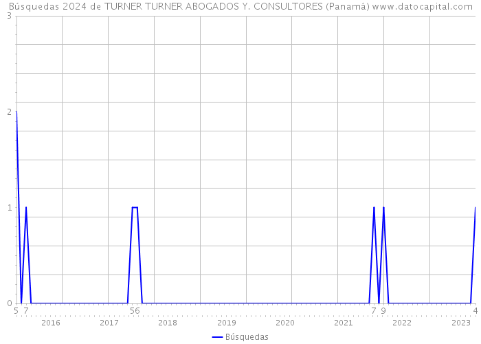 Búsquedas 2024 de TURNER TURNER ABOGADOS Y. CONSULTORES (Panamá) 
