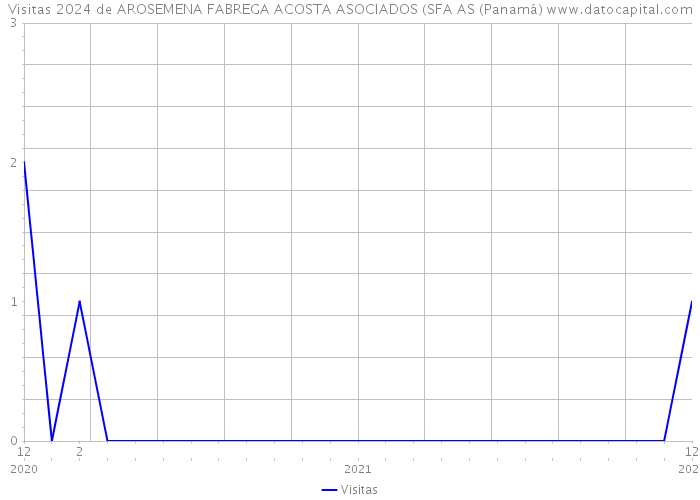 Visitas 2024 de AROSEMENA FABREGA ACOSTA ASOCIADOS (SFA AS (Panamá) 