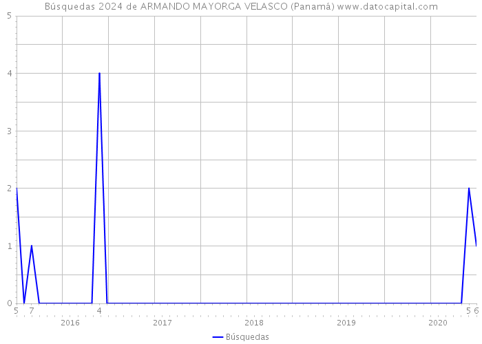 Búsquedas 2024 de ARMANDO MAYORGA VELASCO (Panamá) 