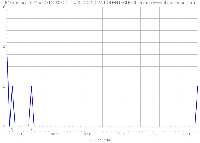 Búsquedas 2024 de O MOSSFON TRUST CORPORATIONEN INGLES (Panamá) 