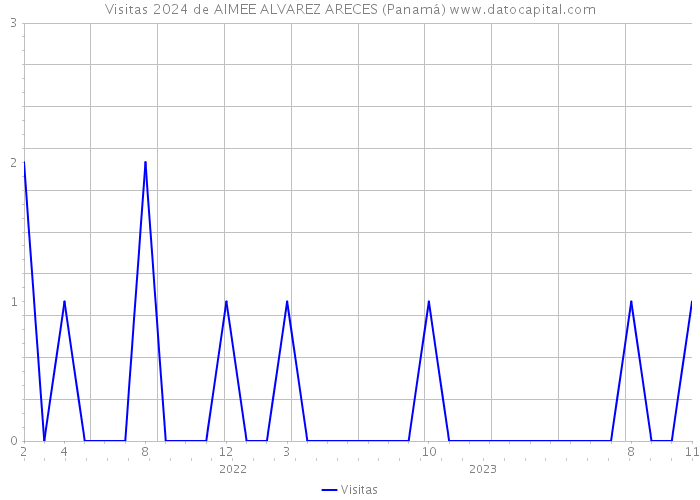 Visitas 2024 de AIMEE ALVAREZ ARECES (Panamá) 