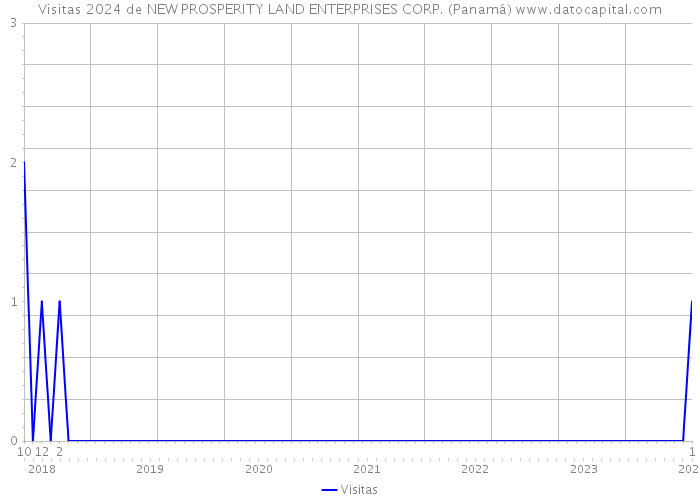 Visitas 2024 de NEW PROSPERITY LAND ENTERPRISES CORP. (Panamá) 