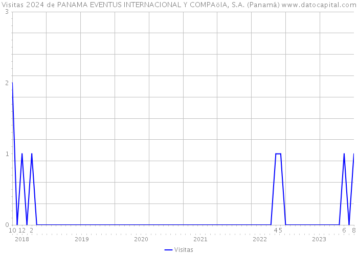Visitas 2024 de PANAMA EVENTUS INTERNACIONAL Y COMPAöIA, S.A. (Panamá) 