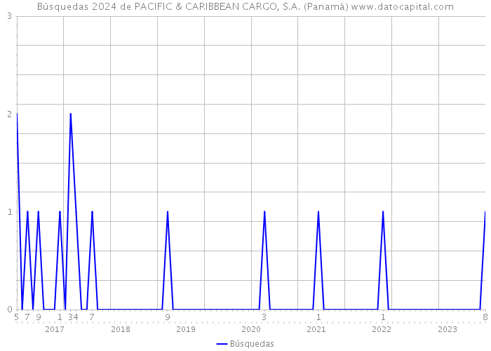 Búsquedas 2024 de PACIFIC & CARIBBEAN CARGO, S.A. (Panamá) 