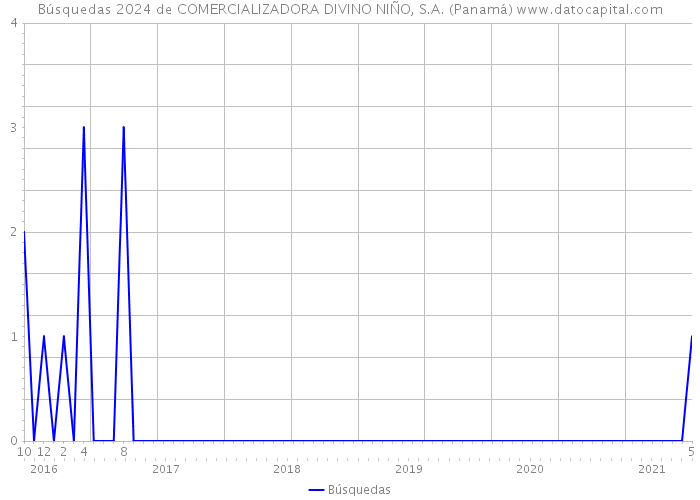 Búsquedas 2024 de COMERCIALIZADORA DIVINO NIÑO, S.A. (Panamá) 
