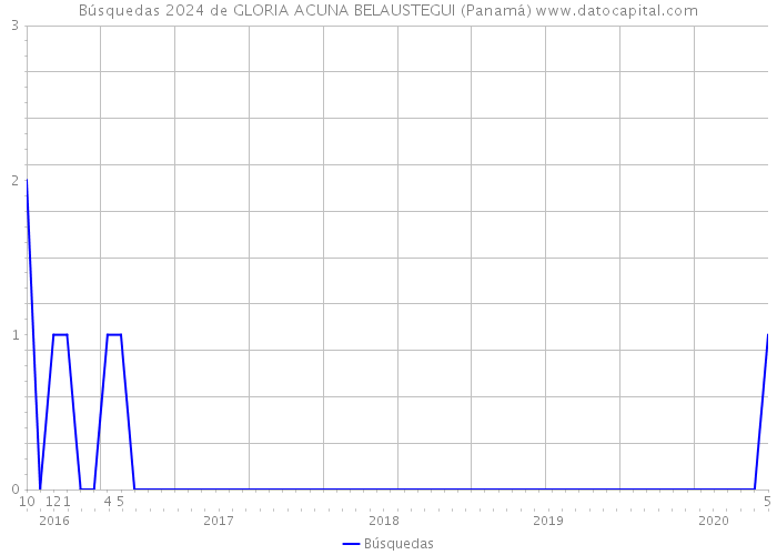 Búsquedas 2024 de GLORIA ACUNA BELAUSTEGUI (Panamá) 