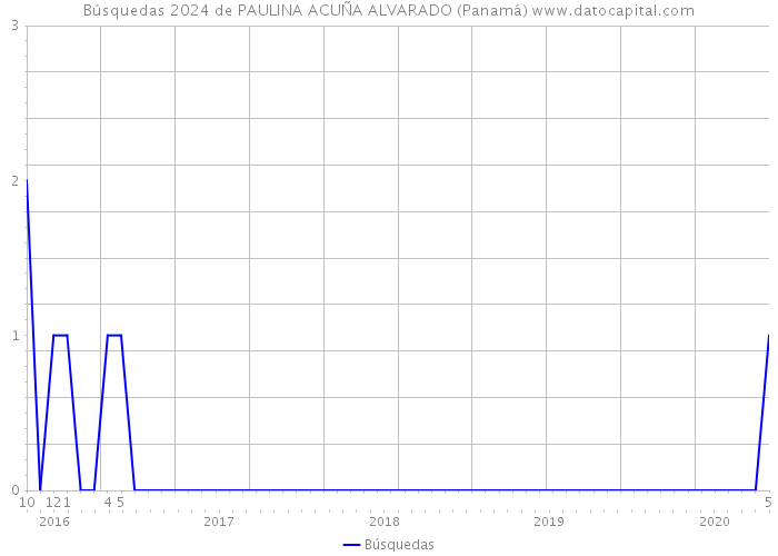 Búsquedas 2024 de PAULINA ACUÑA ALVARADO (Panamá) 