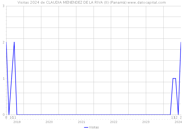 Visitas 2024 de CLAUDIA MENENDEZ DE LA RIVA (II) (Panamá) 