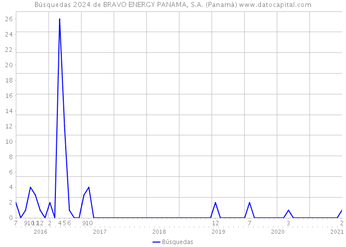 Búsquedas 2024 de BRAVO ENERGY PANAMA, S.A. (Panamá) 