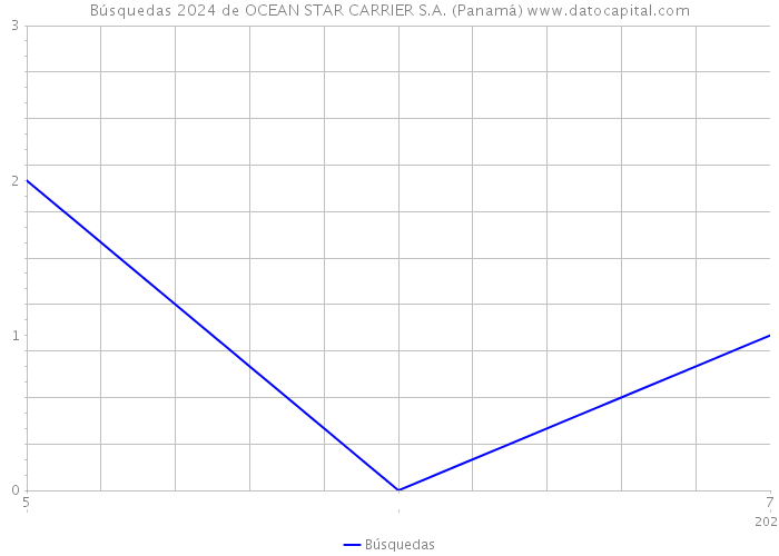 Búsquedas 2024 de OCEAN STAR CARRIER S.A. (Panamá) 