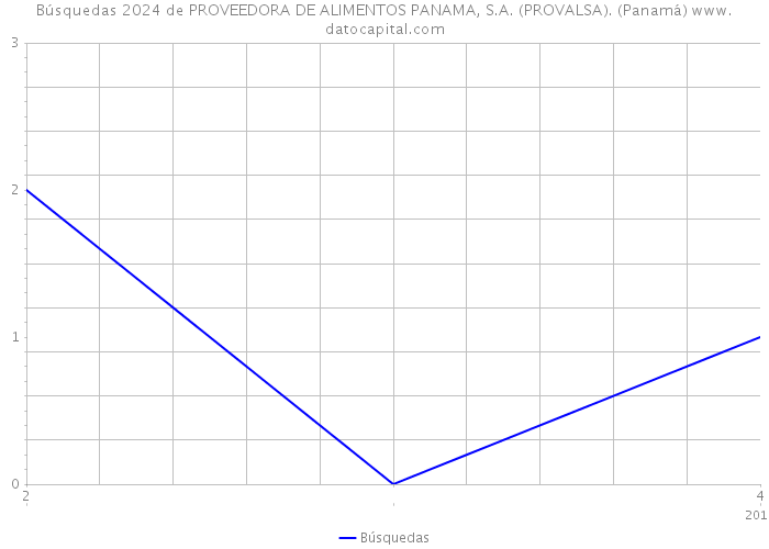 Búsquedas 2024 de PROVEEDORA DE ALIMENTOS PANAMA, S.A. (PROVALSA). (Panamá) 