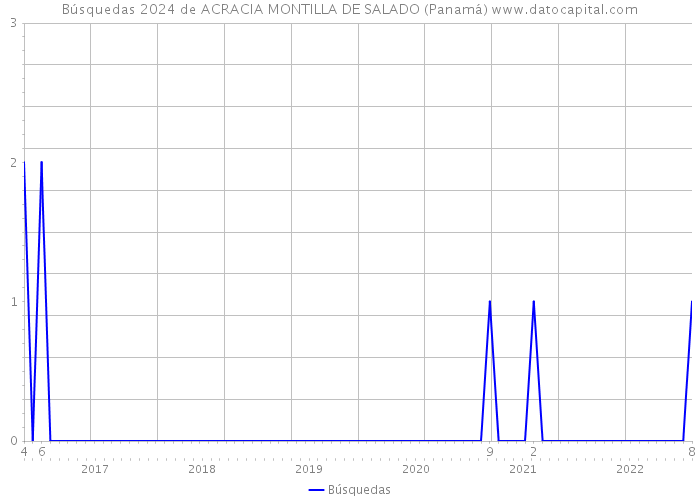 Búsquedas 2024 de ACRACIA MONTILLA DE SALADO (Panamá) 