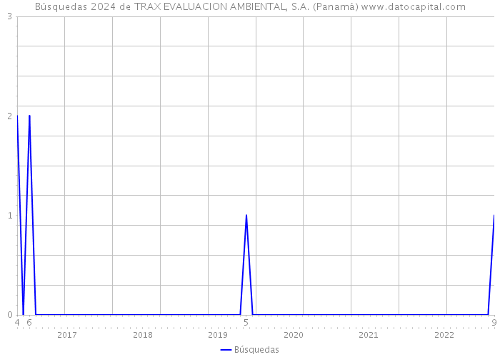 Búsquedas 2024 de TRAX EVALUACION AMBIENTAL, S.A. (Panamá) 