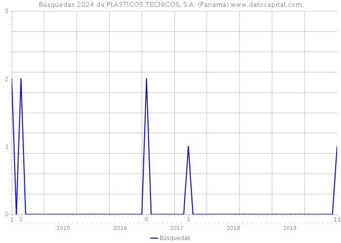 Búsquedas 2024 de PLASTICOS TECNICOS, S.A. (Panamá) 