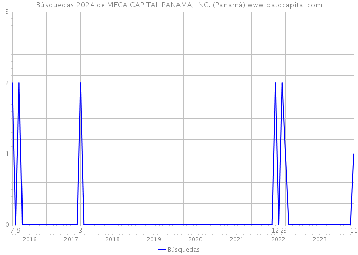 Búsquedas 2024 de MEGA CAPITAL PANAMA, INC. (Panamá) 