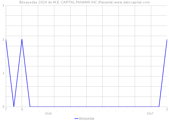 Búsquedas 2024 de M.E. CAPITAL PANAMÁ INC (Panamá) 