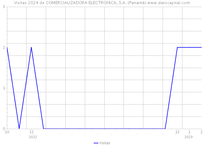 Visitas 2024 de COMERCIALIZADORA ELECTRONICA, S.A. (Panamá) 