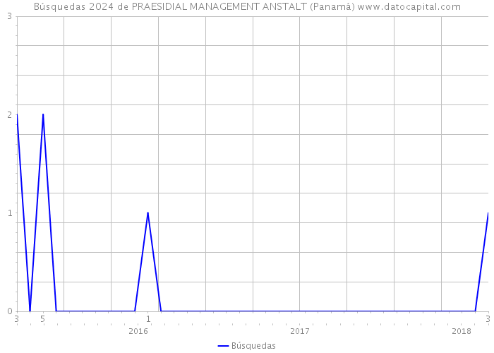 Búsquedas 2024 de PRAESIDIAL MANAGEMENT ANSTALT (Panamá) 