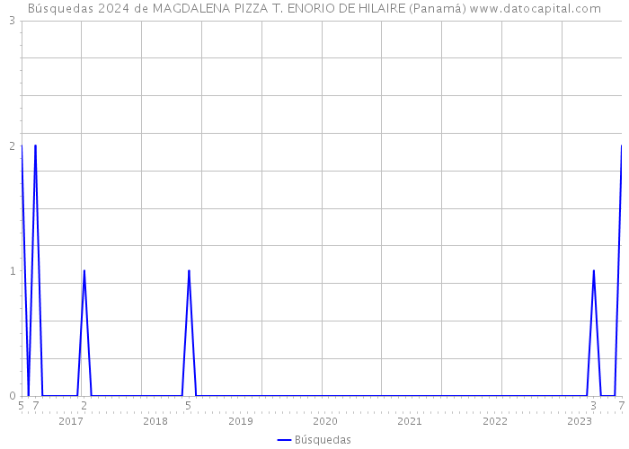 Búsquedas 2024 de MAGDALENA PIZZA T. ENORIO DE HILAIRE (Panamá) 