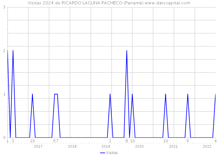 Visitas 2024 de RICARDO LAGUNA PACHECO (Panamá) 
