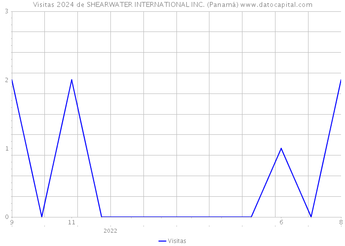 Visitas 2024 de SHEARWATER INTERNATIONAL INC. (Panamá) 