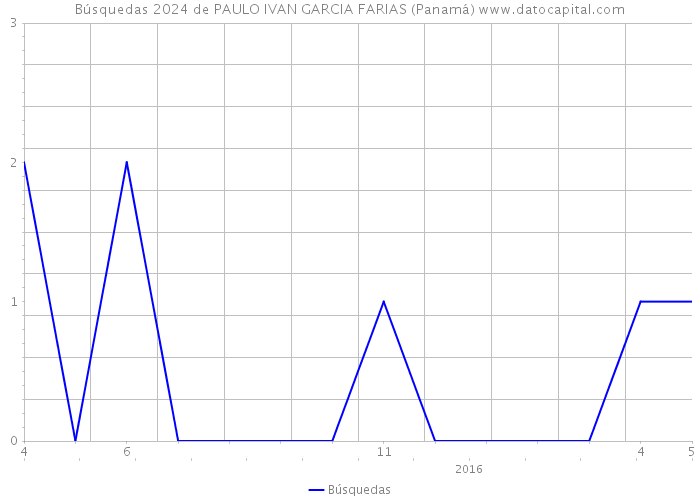 Búsquedas 2024 de PAULO IVAN GARCIA FARIAS (Panamá) 