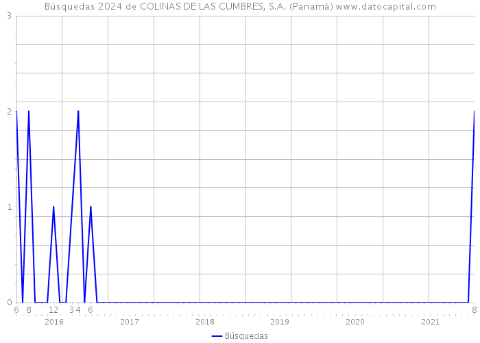 Búsquedas 2024 de COLINAS DE LAS CUMBRES, S.A. (Panamá) 