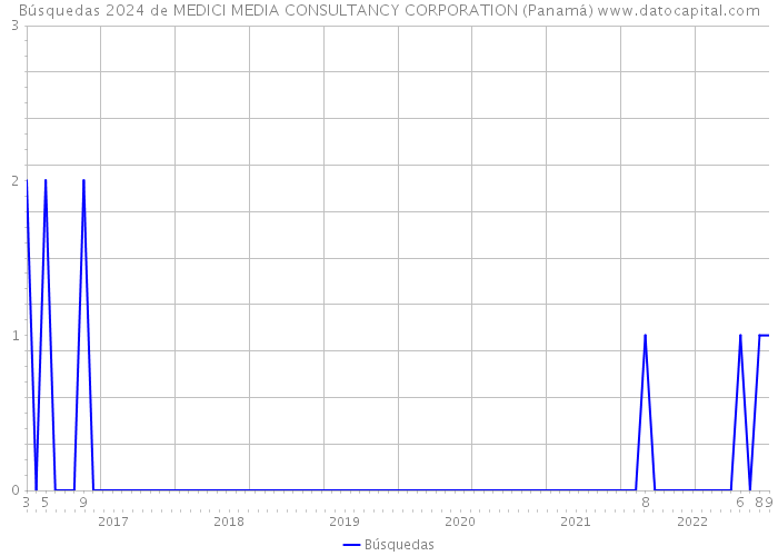 Búsquedas 2024 de MEDICI MEDIA CONSULTANCY CORPORATION (Panamá) 