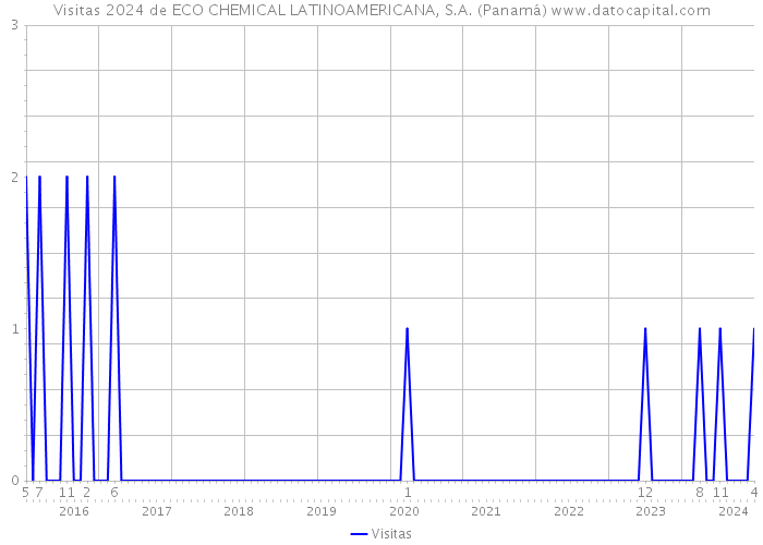 Visitas 2024 de ECO CHEMICAL LATINOAMERICANA, S.A. (Panamá) 