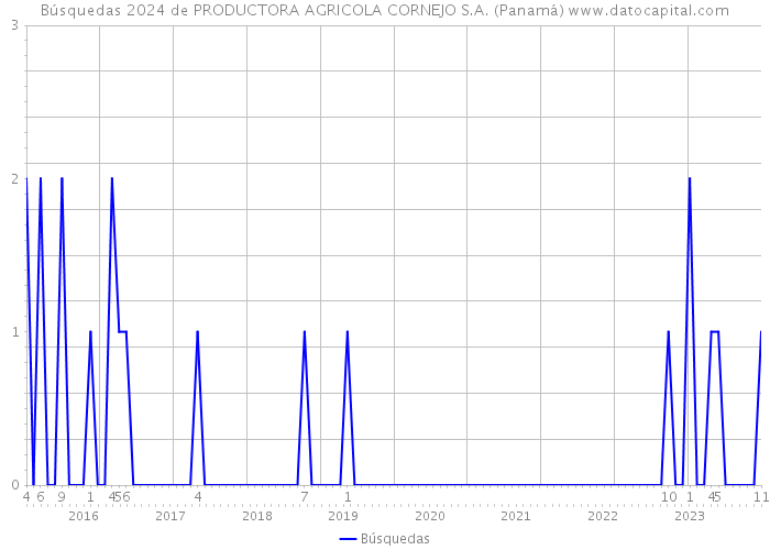 Búsquedas 2024 de PRODUCTORA AGRICOLA CORNEJO S.A. (Panamá) 