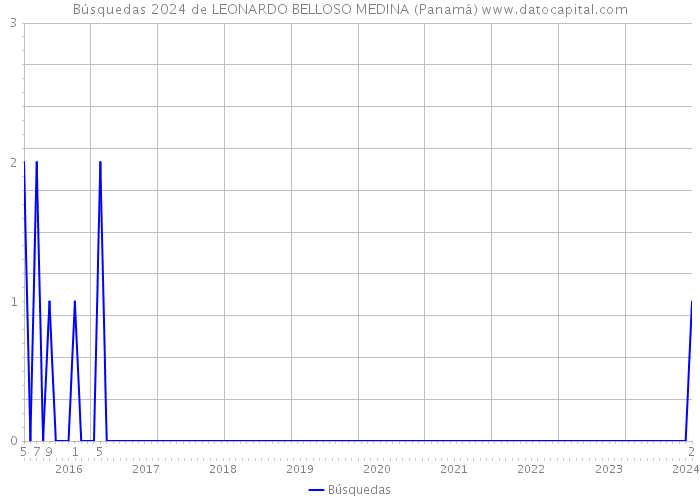 Búsquedas 2024 de LEONARDO BELLOSO MEDINA (Panamá) 