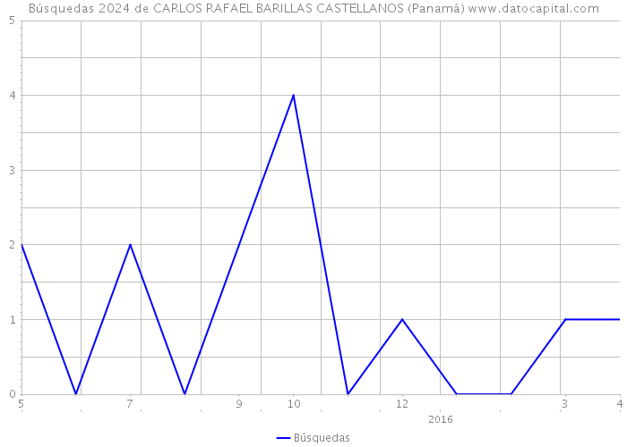 Búsquedas 2024 de CARLOS RAFAEL BARILLAS CASTELLANOS (Panamá) 