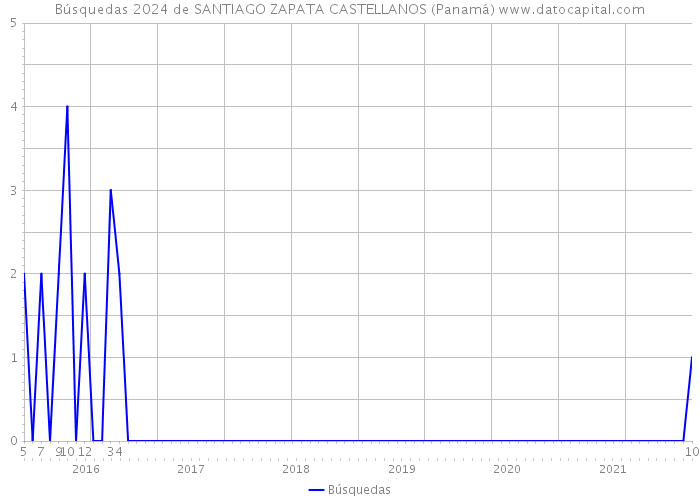 Búsquedas 2024 de SANTIAGO ZAPATA CASTELLANOS (Panamá) 
