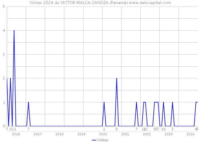 Visitas 2024 de VICTOR MALCA GANOZA (Panamá) 
