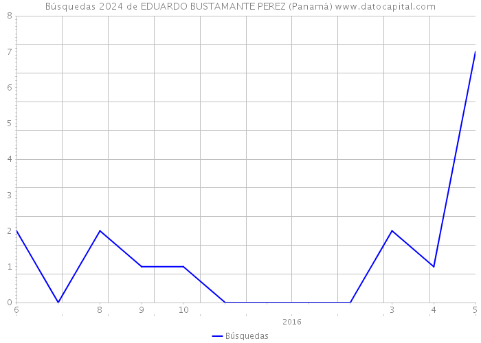 Búsquedas 2024 de EDUARDO BUSTAMANTE PEREZ (Panamá) 