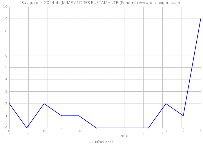 Búsquedas 2024 de JAIME ANDRES BUSTAMANTE (Panamá) 