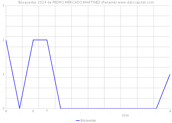 Búsquedas 2024 de PEDRO MERCADO MARTINEZ (Panamá) 