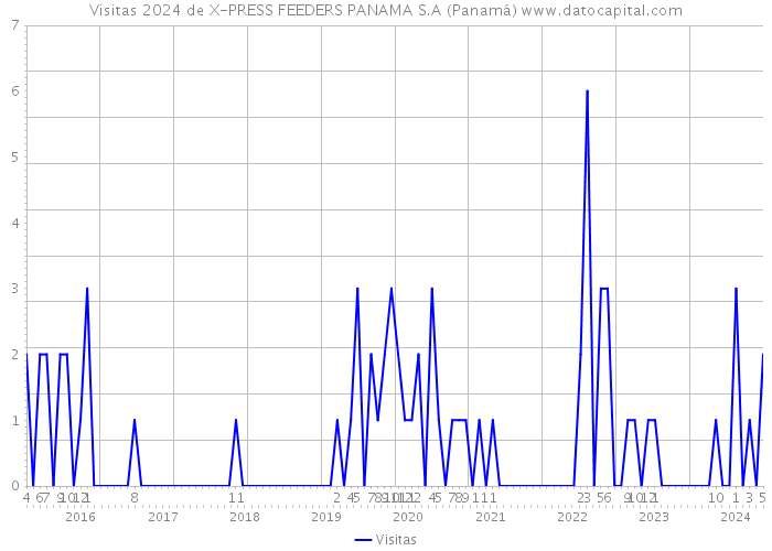 Visitas 2024 de X-PRESS FEEDERS PANAMA S.A (Panamá) 