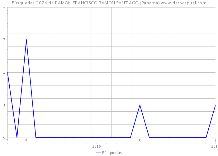 Búsquedas 2024 de RAMON FRANCISCO RAMON SANTIAGO (Panamá) 