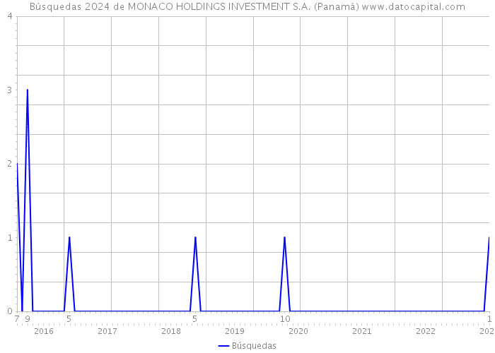 Búsquedas 2024 de MONACO HOLDINGS INVESTMENT S.A. (Panamá) 