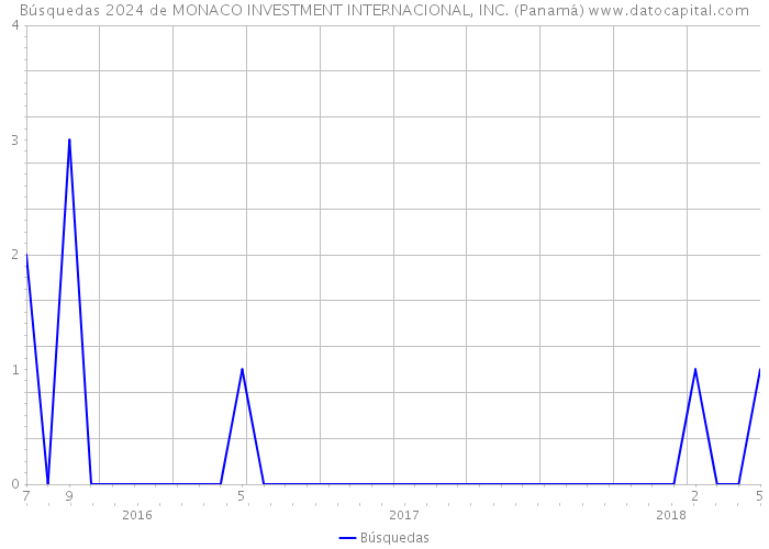 Búsquedas 2024 de MONACO INVESTMENT INTERNACIONAL, INC. (Panamá) 