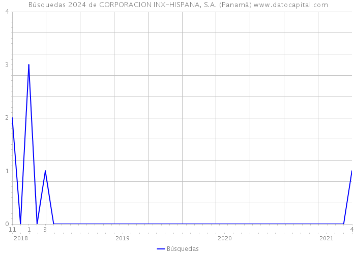 Búsquedas 2024 de CORPORACION INX-HISPANA, S.A. (Panamá) 