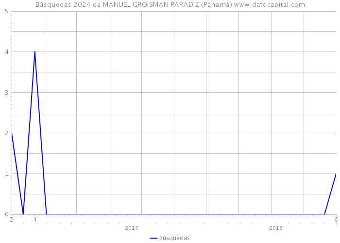 Búsquedas 2024 de MANUEL GROISMAN PARADIZ (Panamá) 