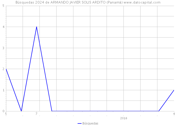 Búsquedas 2024 de ARMANDO JAVIER SOLIS ARDITO (Panamá) 